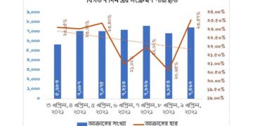 ৭ দিনে শনাক্ত ৪৯ হাজার!