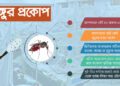 দ্বিতীয়বার ডেঙ্গু আক্রান্তে তীব্র জটিলতা, মৃত্যুও বেশি