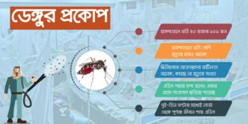 দ্বিতীয়বার ডেঙ্গু আক্রান্তে তীব্র জটিলতা, মৃত্যুও বেশি