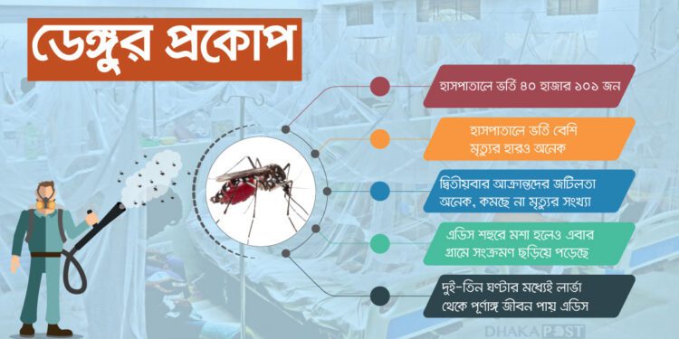 দ্বিতীয়বার ডেঙ্গু আক্রান্তে তীব্র জটিলতা, মৃত্যুও বেশি